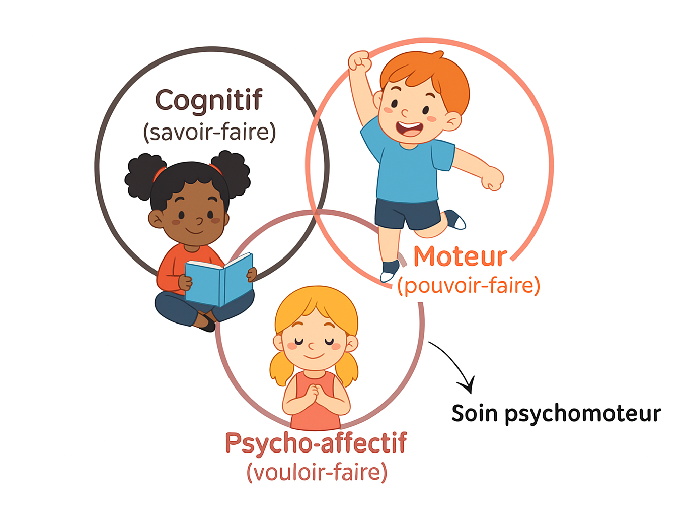 Trois axes fondamentaux